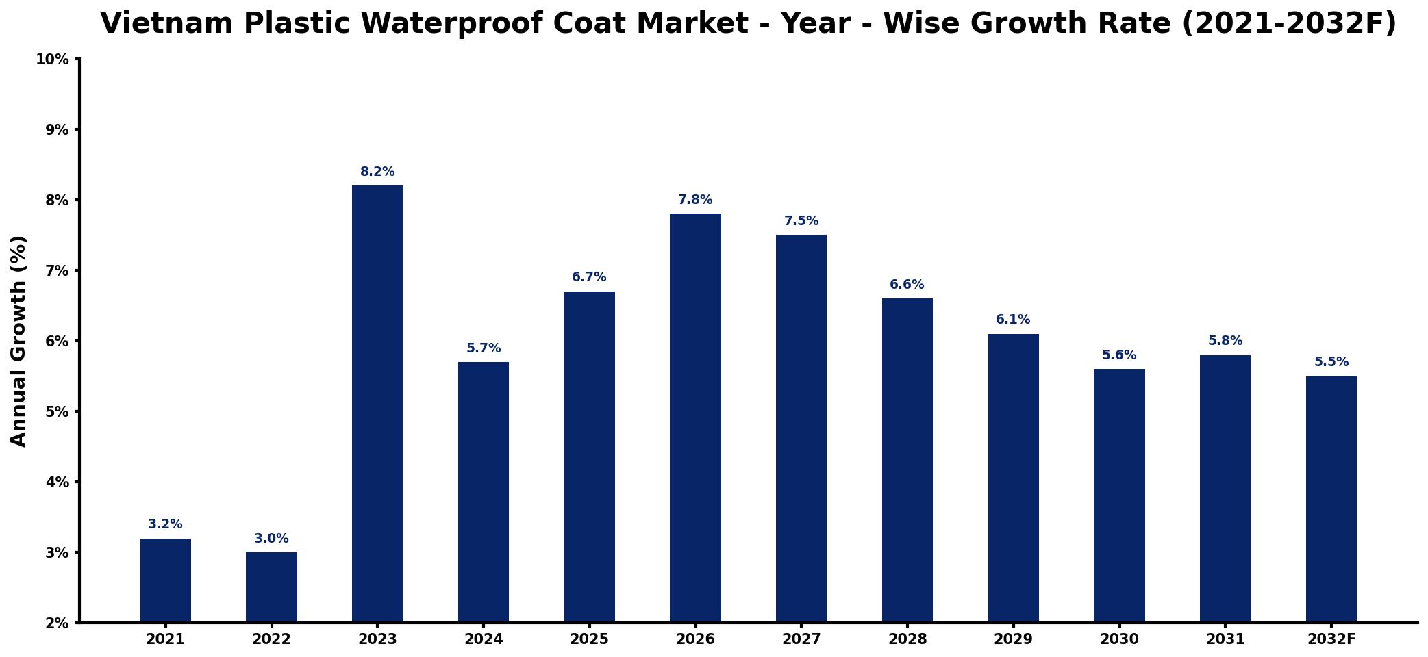 Vietnam Plastic Waterproof Coat Market Year-wise Growth Rate and Key Drivers