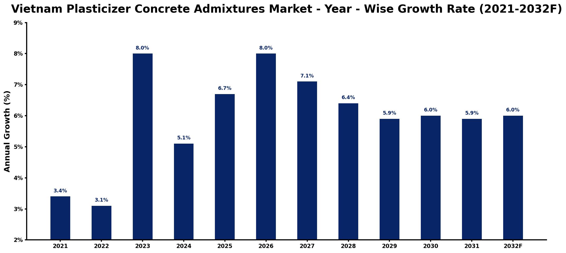 Vietnam Plasticizer Concrete Admixtures Market Year-wise Growth Rate and Key Drivers