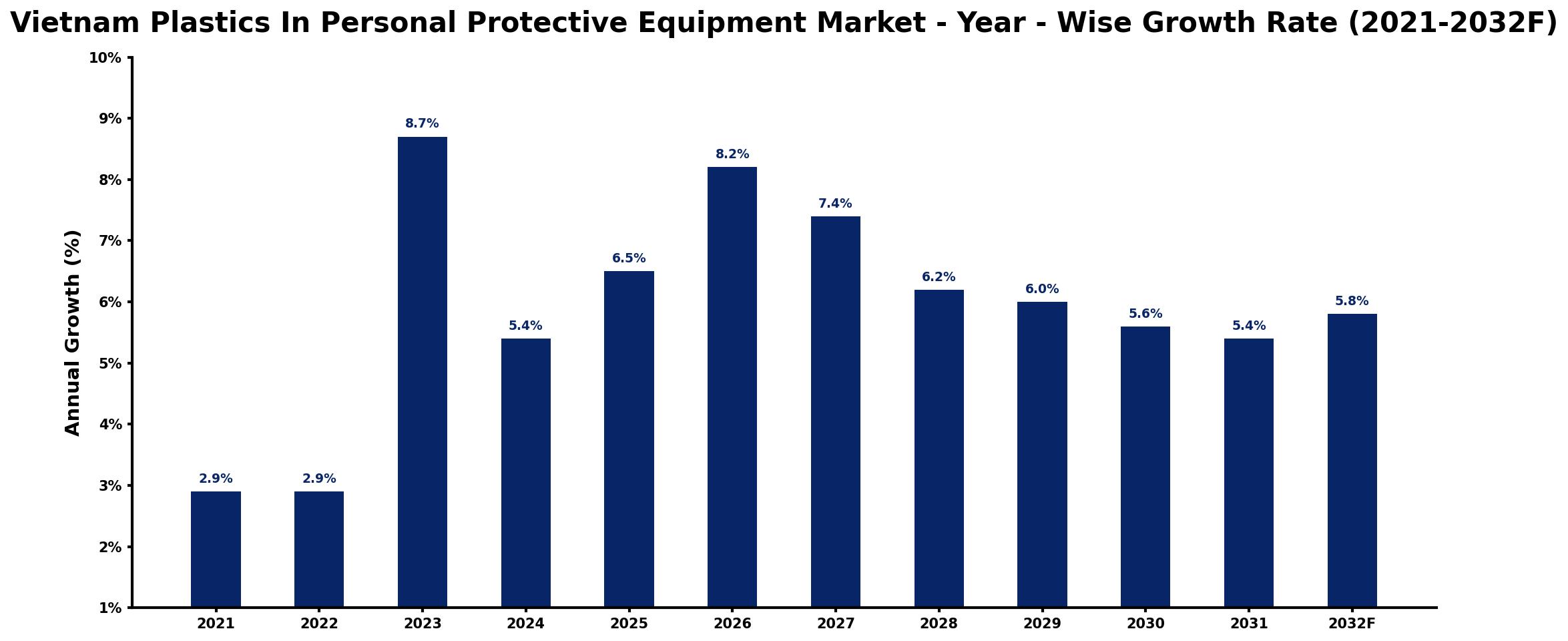 Vietnam Plastics In Personal Protective Equipment Market Year-wise Growth Rate and Key Drivers