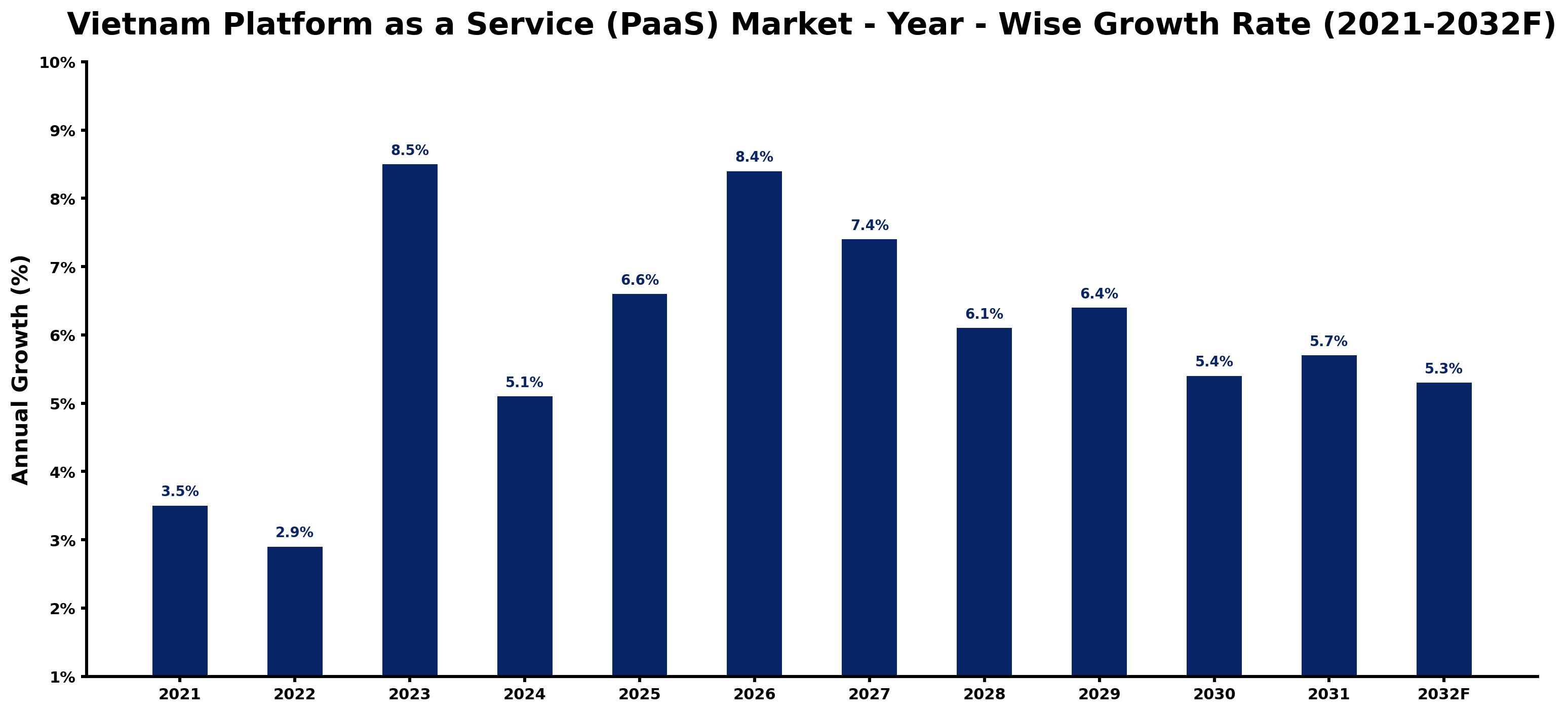 Vietnam Platform as a Service (PaaS) Market Year-wise Growth Rate and Key Drivers