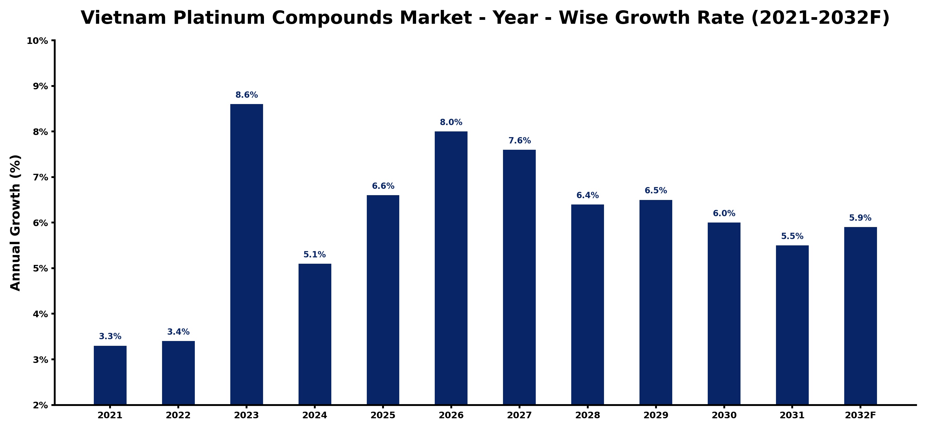 Vietnam Platinum Compounds Market Year-wise Growth Rate and Key Drivers