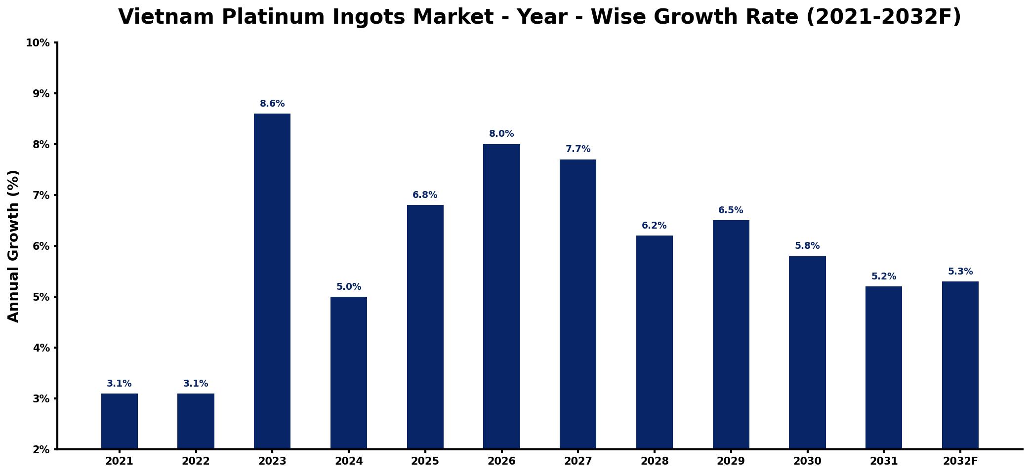 Vietnam Platinum Ingots Market Year-wise Growth Rate and Key Drivers
