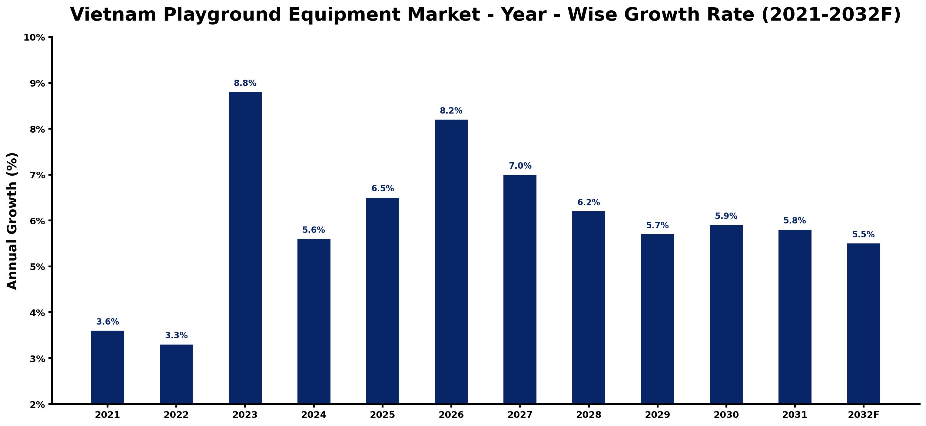 Vietnam Playground Equipment Market Year-wise Growth Rate and Key Drivers