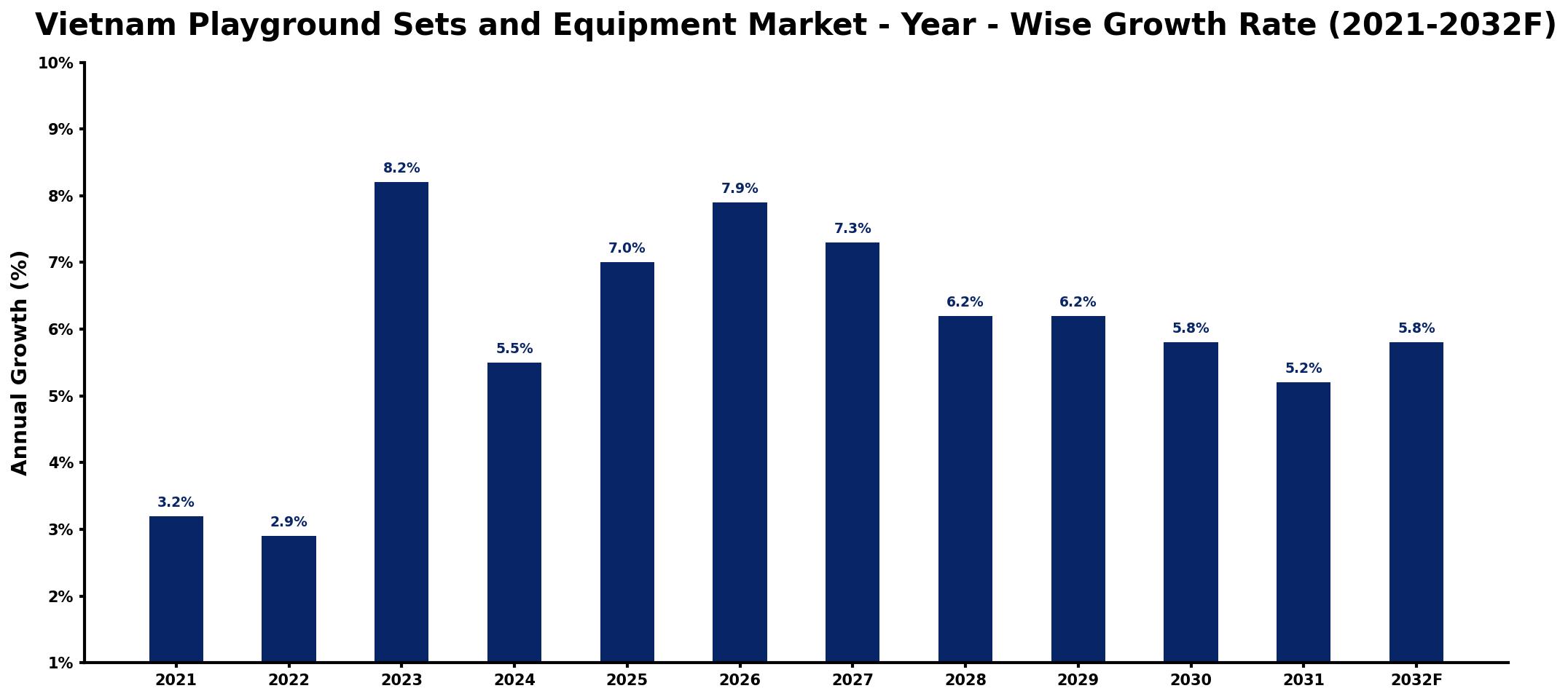 Vietnam Playground Sets and Equipment Market Year-wise Growth Rate and Key Drivers
