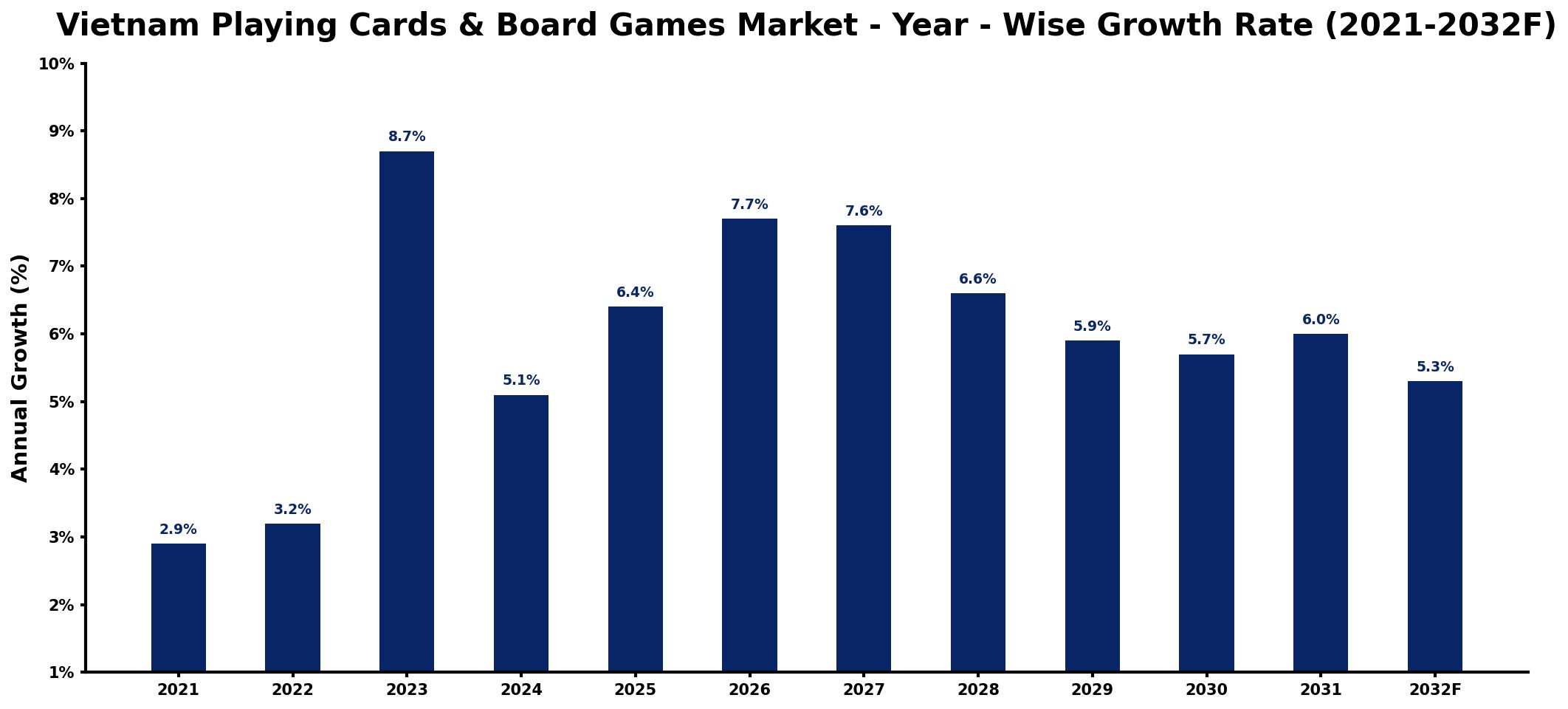 Vietnam Playing Cards & Board Games Market Year-wise Growth Rate and Key Drivers