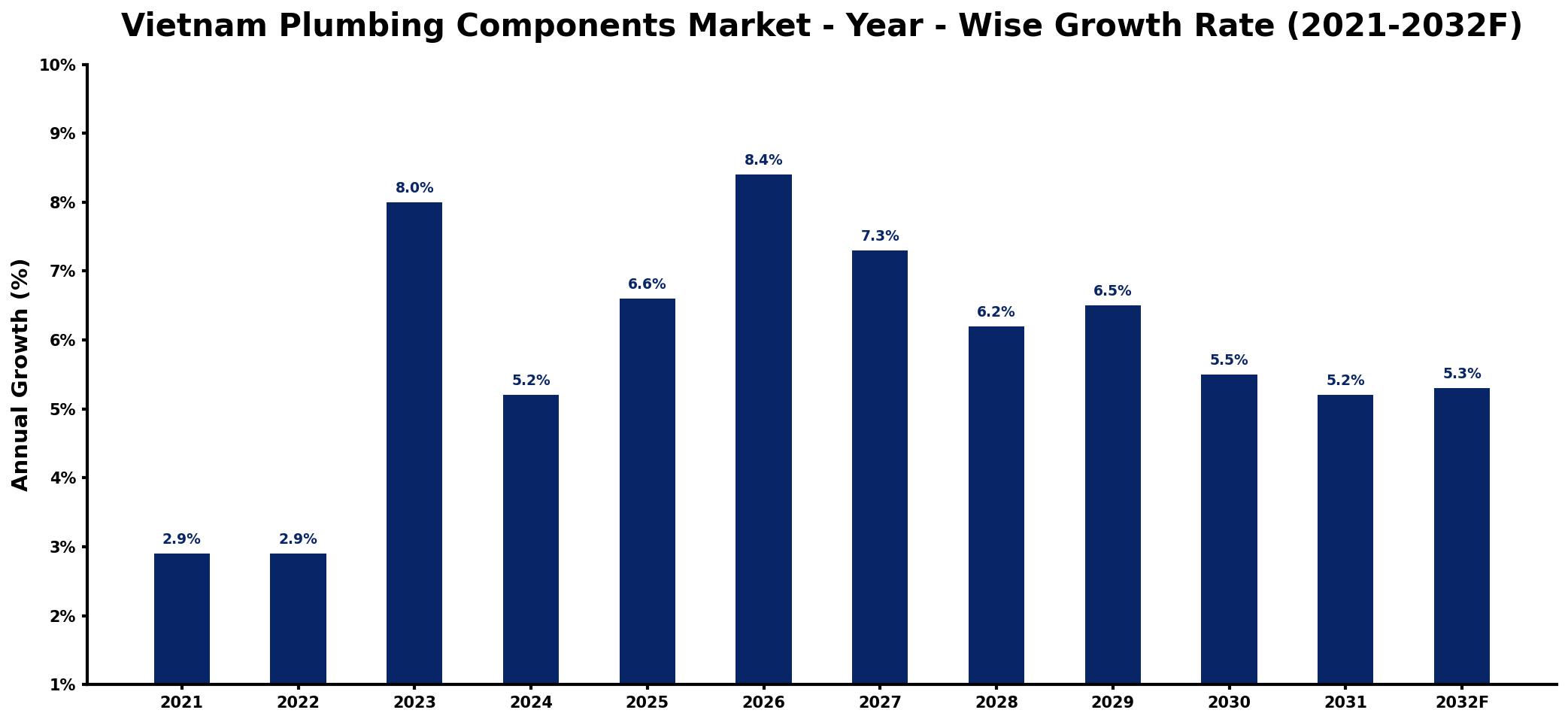 Vietnam Plumbing Components Market Year-wise Growth Rate and Key Drivers