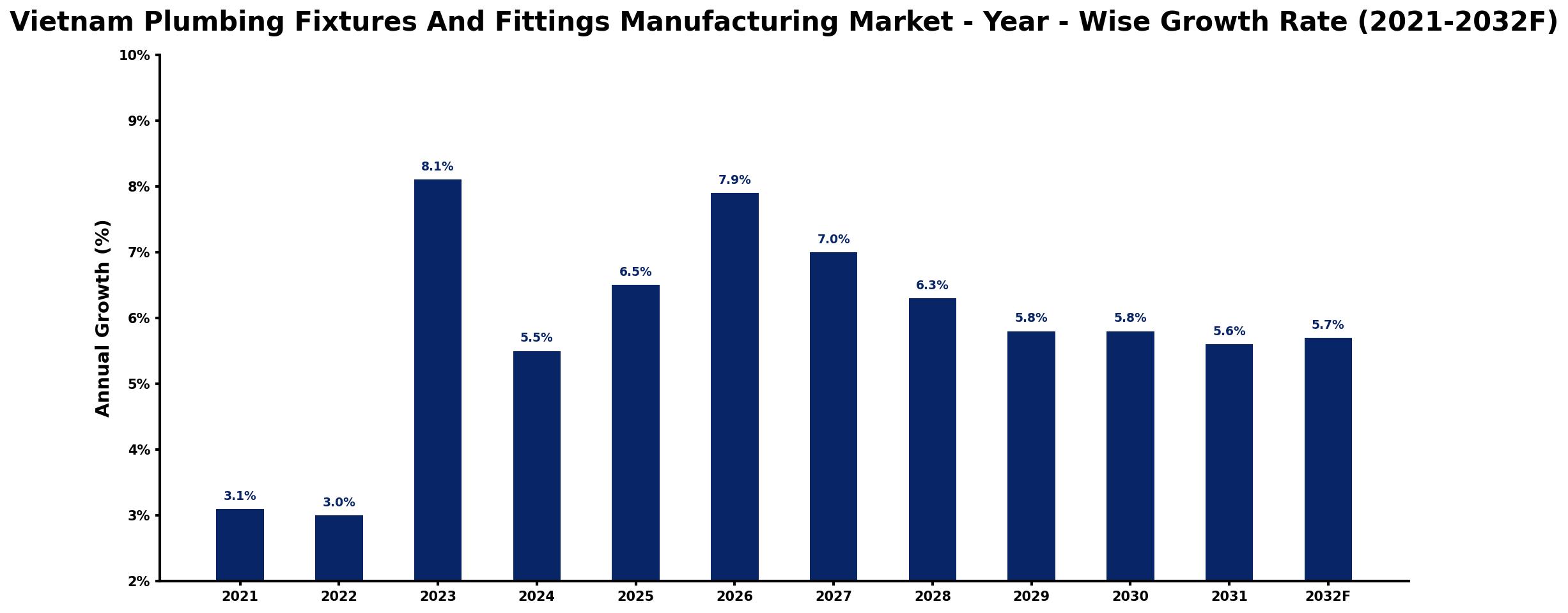 Vietnam Plumbing Fixtures And Fittings Manufacturing Market Year-wise Growth Rate and Key Drivers