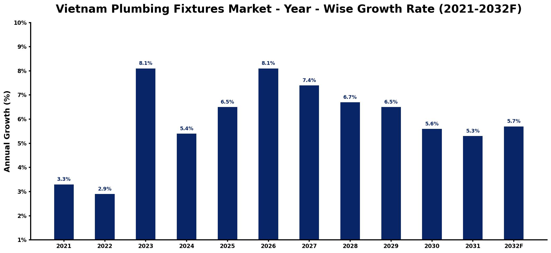 Vietnam Plumbing Fixtures Market Year-wise Growth Rate and Key Drivers