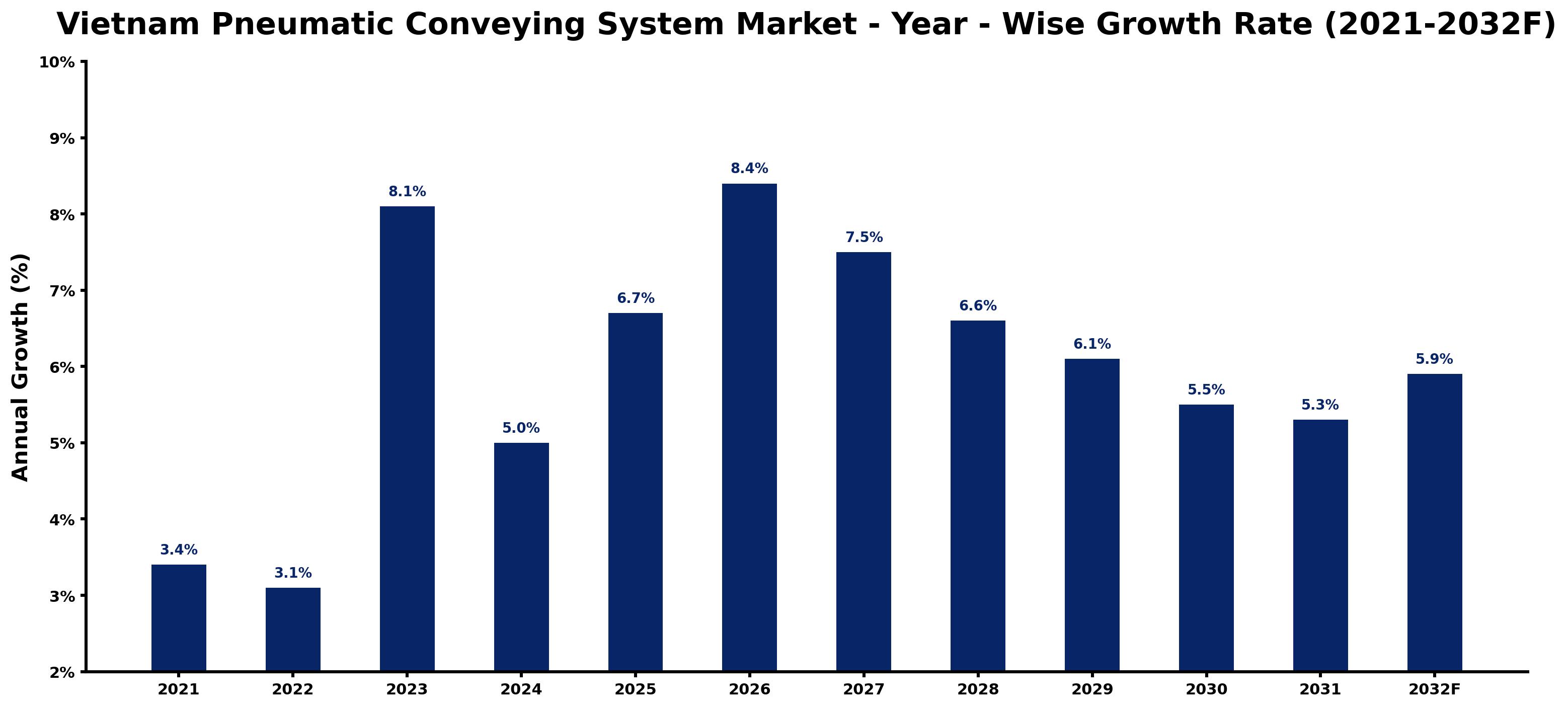 Vietnam Pneumatic Conveying System Market Year-wise Growth Rate and Key Drivers