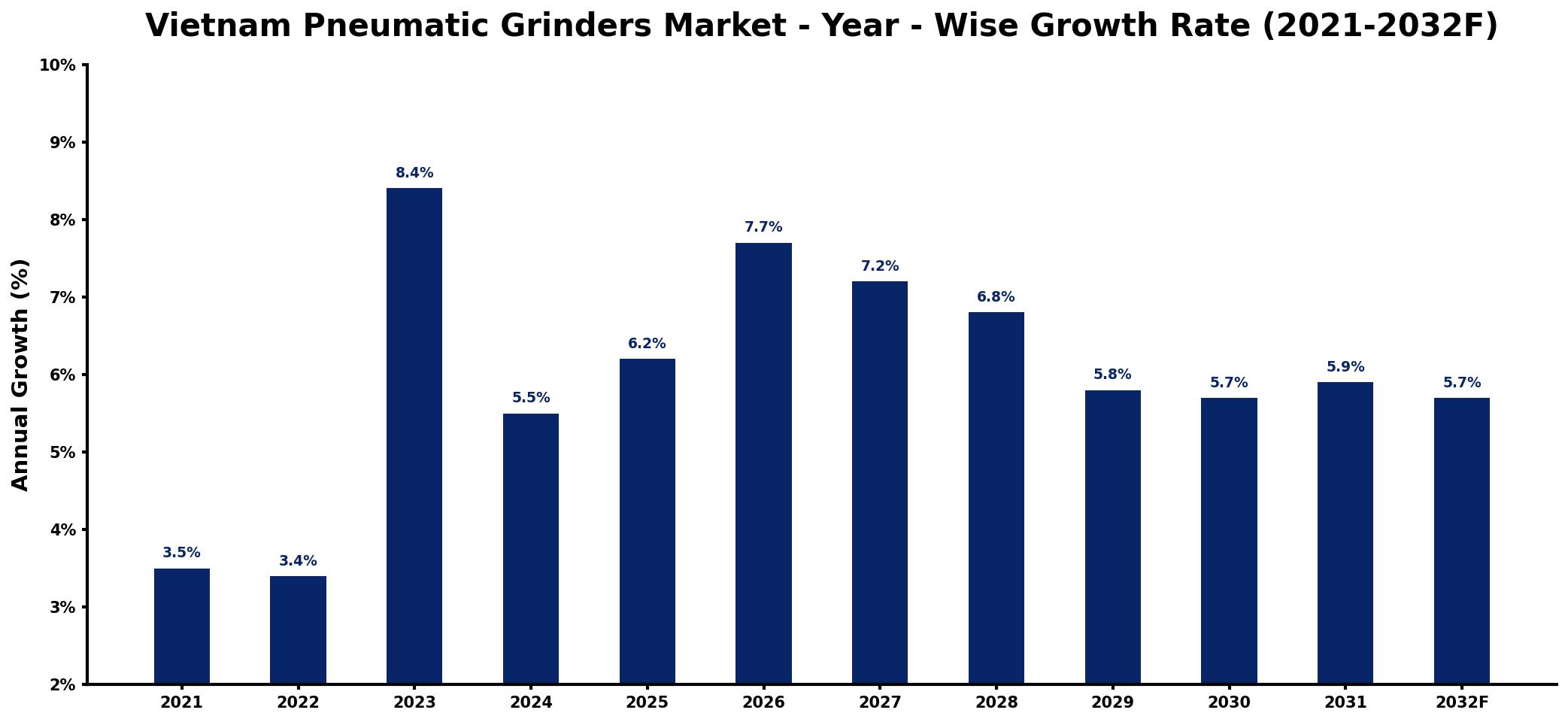 Vietnam Pneumatic Grinders Market Year-wise Growth Rate and Key Drivers