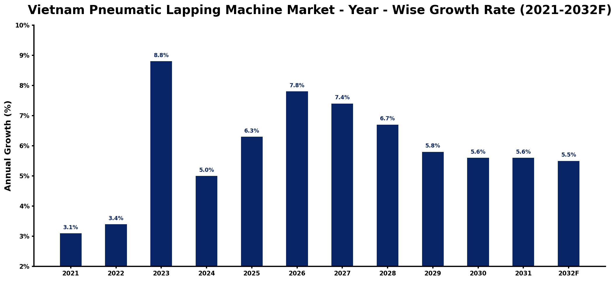 Vietnam Pneumatic Lapping Machine Market Year-wise Growth Rate and Key Drivers