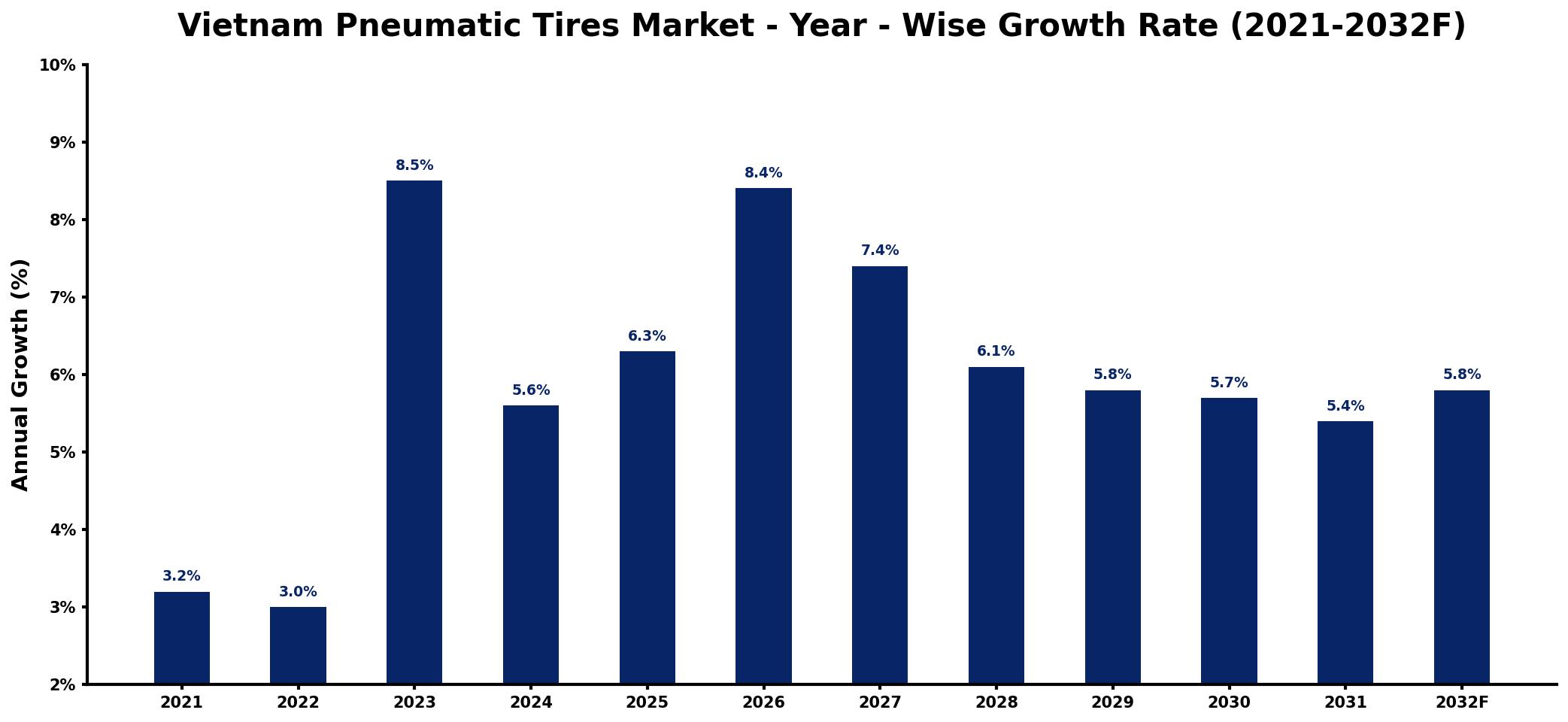 Vietnam Pneumatic Tires Market Year-wise Growth Rate and Key Drivers