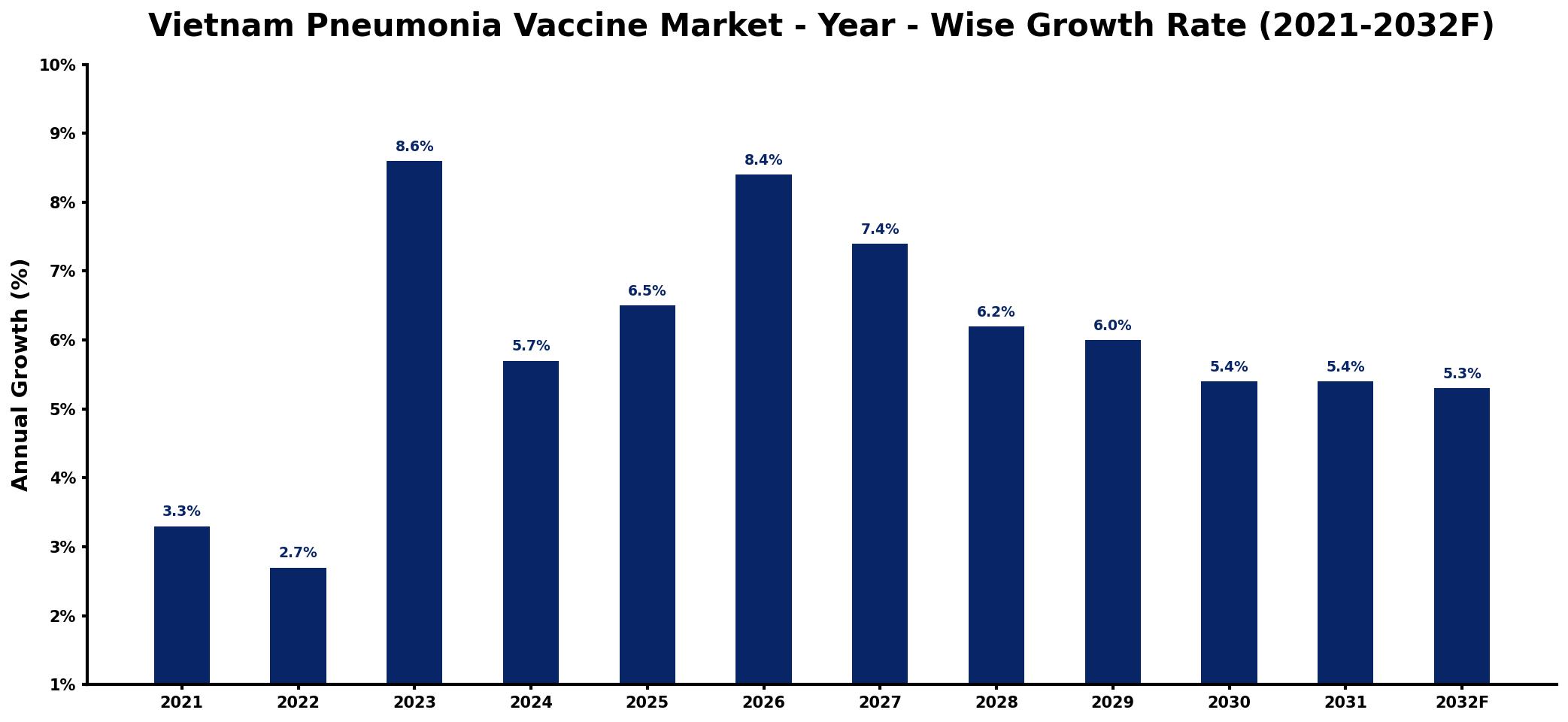 Vietnam Pneumonia Vaccine Market Year-wise Growth Rate and Key Drivers