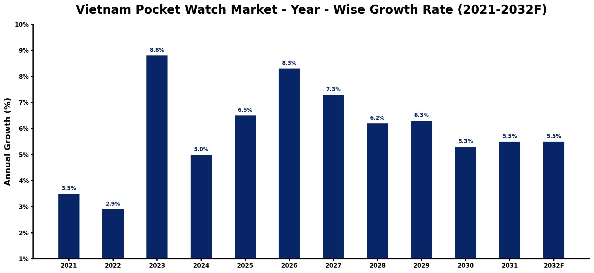 Vietnam Pocket Watch Market Year-wise Growth Rate and Key Drivers