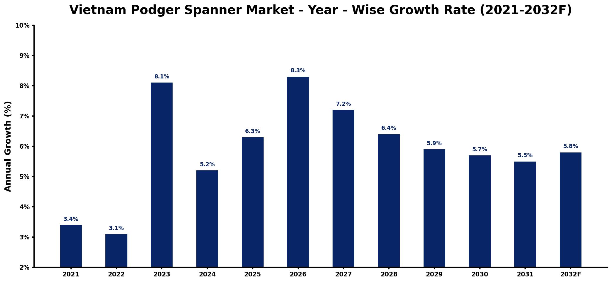 Vietnam Podger Spanner Market Year-wise Growth Rate and Key Drivers