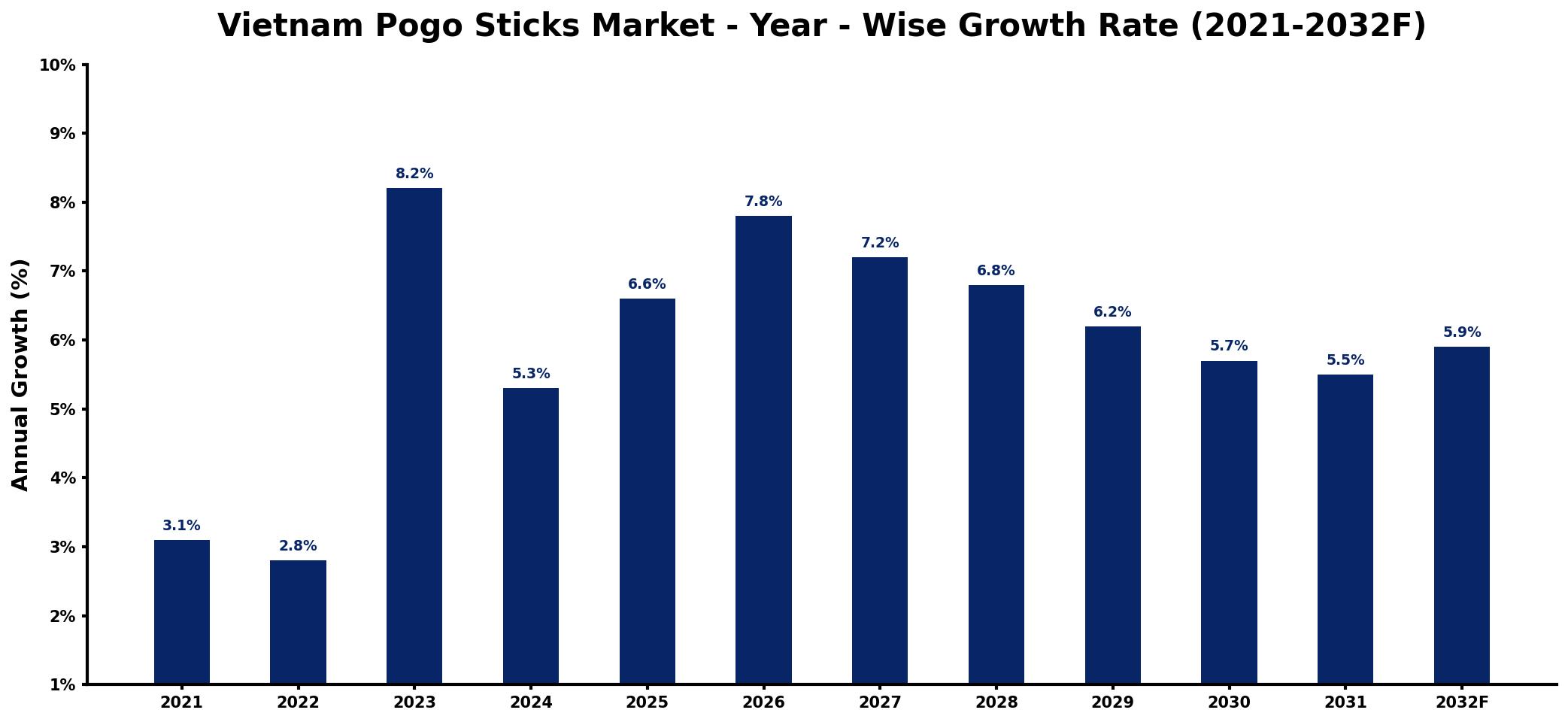 Vietnam Pogo Sticks Market Year-wise Growth Rate and Key Drivers
