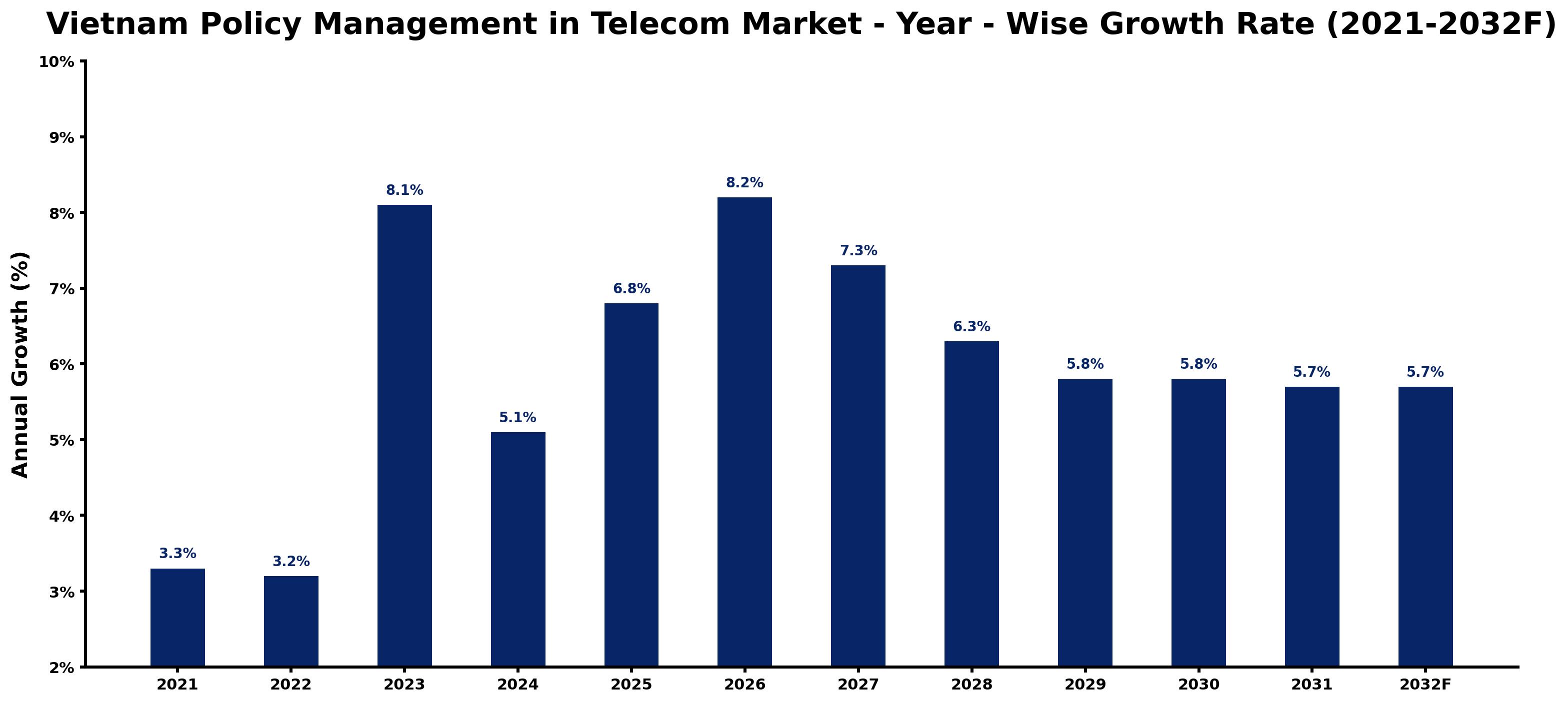 Vietnam Policy Management in Telecom Market Year-wise Growth Rate and Key Drivers
