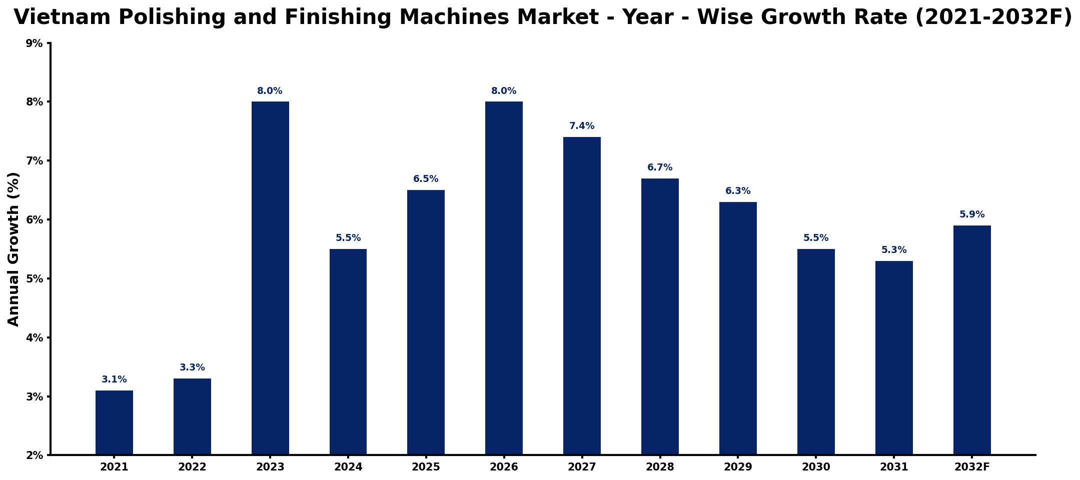 Vietnam Polishing and Finishing Machines Market Year-wise Growth Rate and Key Drivers