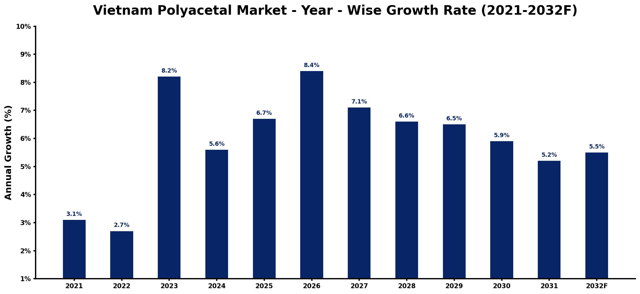 Vietnam Polyacetal Market Year-wise Growth Rate and Key Drivers