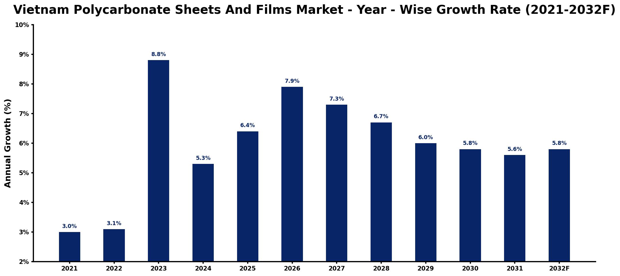 Vietnam Polycarbonate Sheets And Films Market Year-wise Growth Rate and Key Drivers