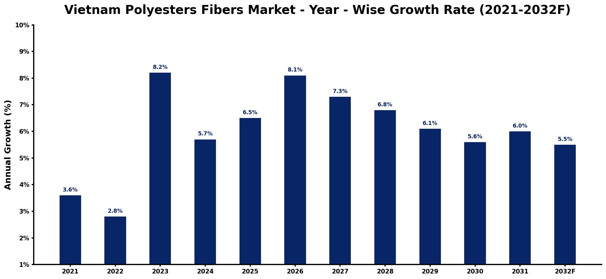 Vietnam Polyesters Fibers Market Year-wise Growth Rate and Key Drivers