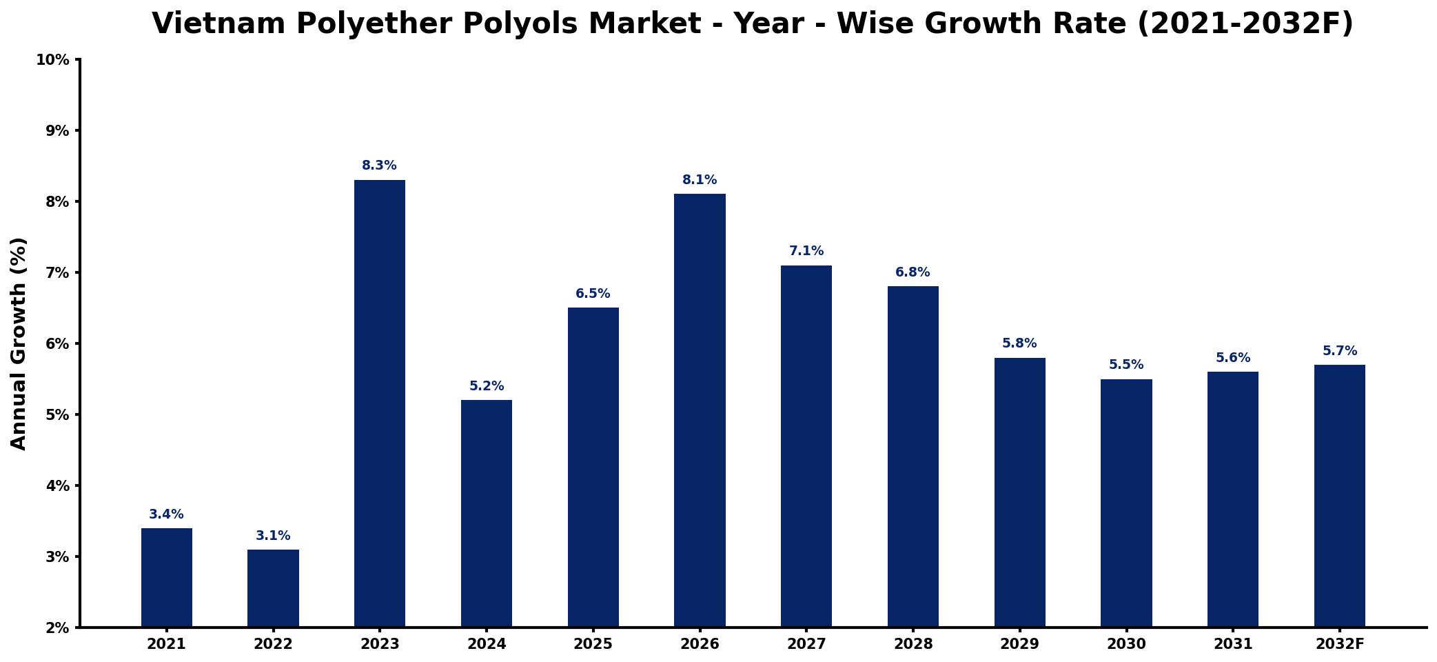 Vietnam Polyether Polyols Market Year-wise Growth Rate and Key Drivers