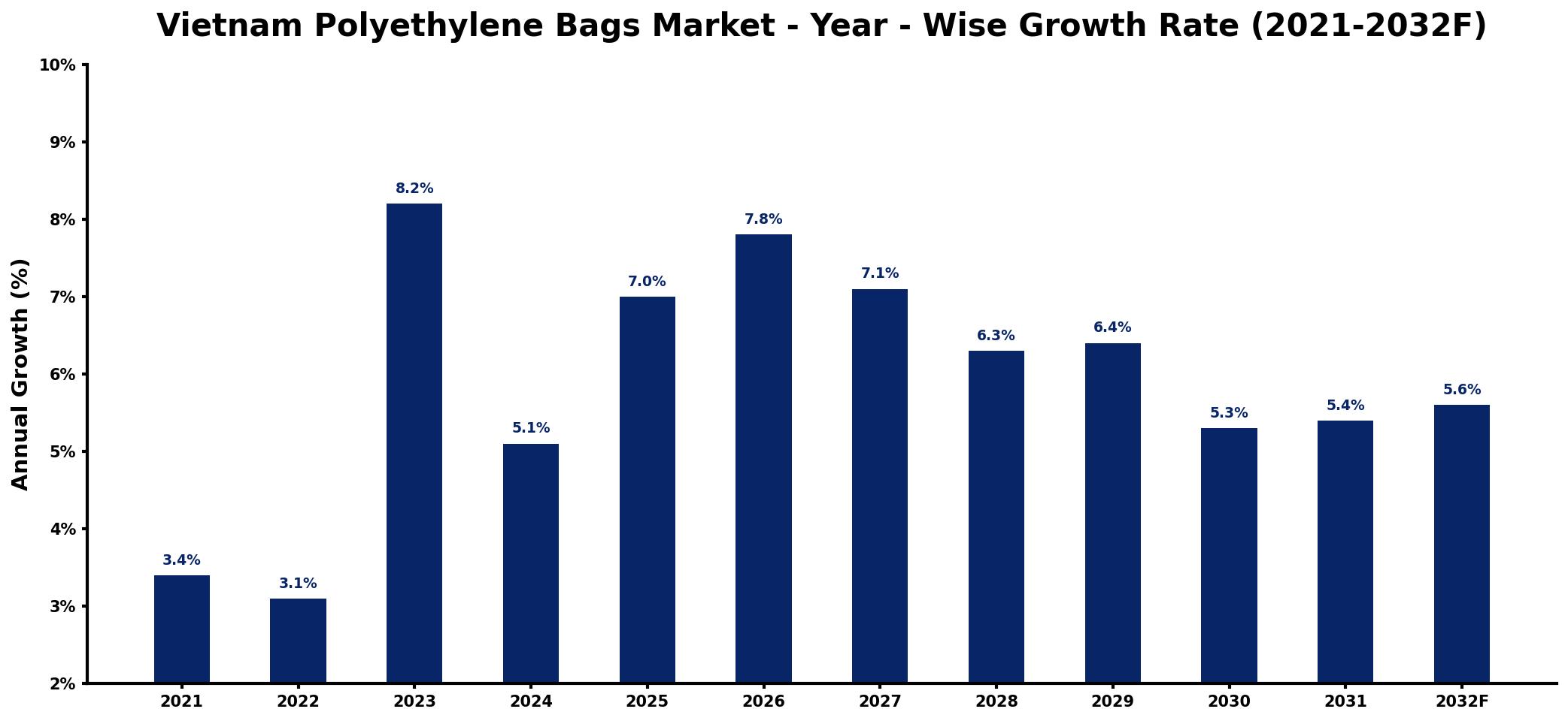 Vietnam Polyethylene Bags Market Year-wise Growth Rate and Key Drivers