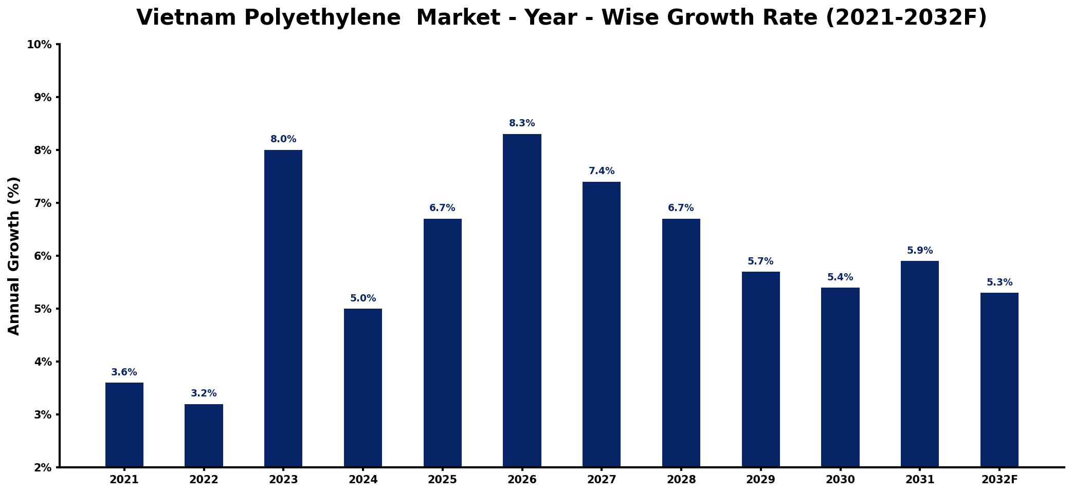 Vietnam Polyethylene Market Year-wise Growth Rate and Key Drivers