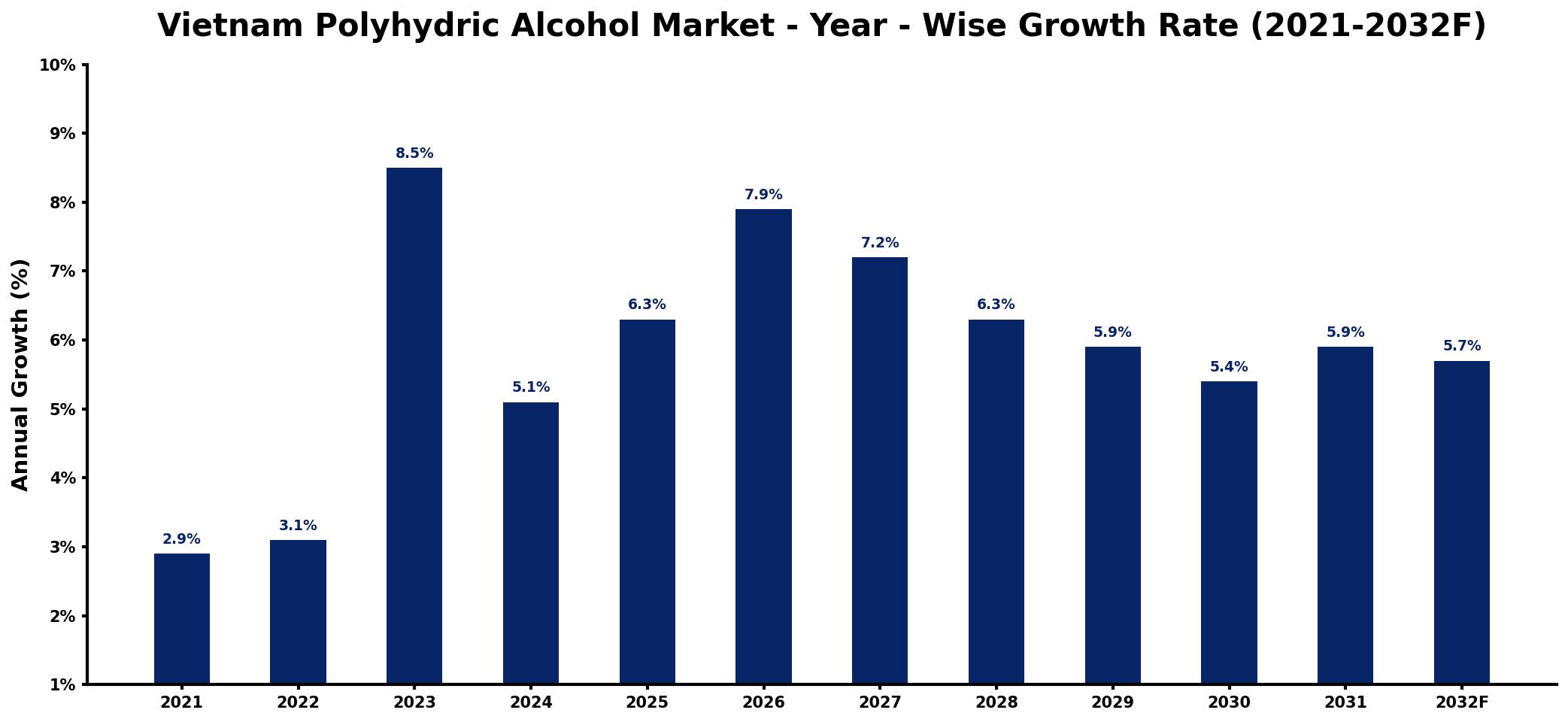 Vietnam Polyhydric Alcohol Market Year-wise Growth Rate and Key Drivers