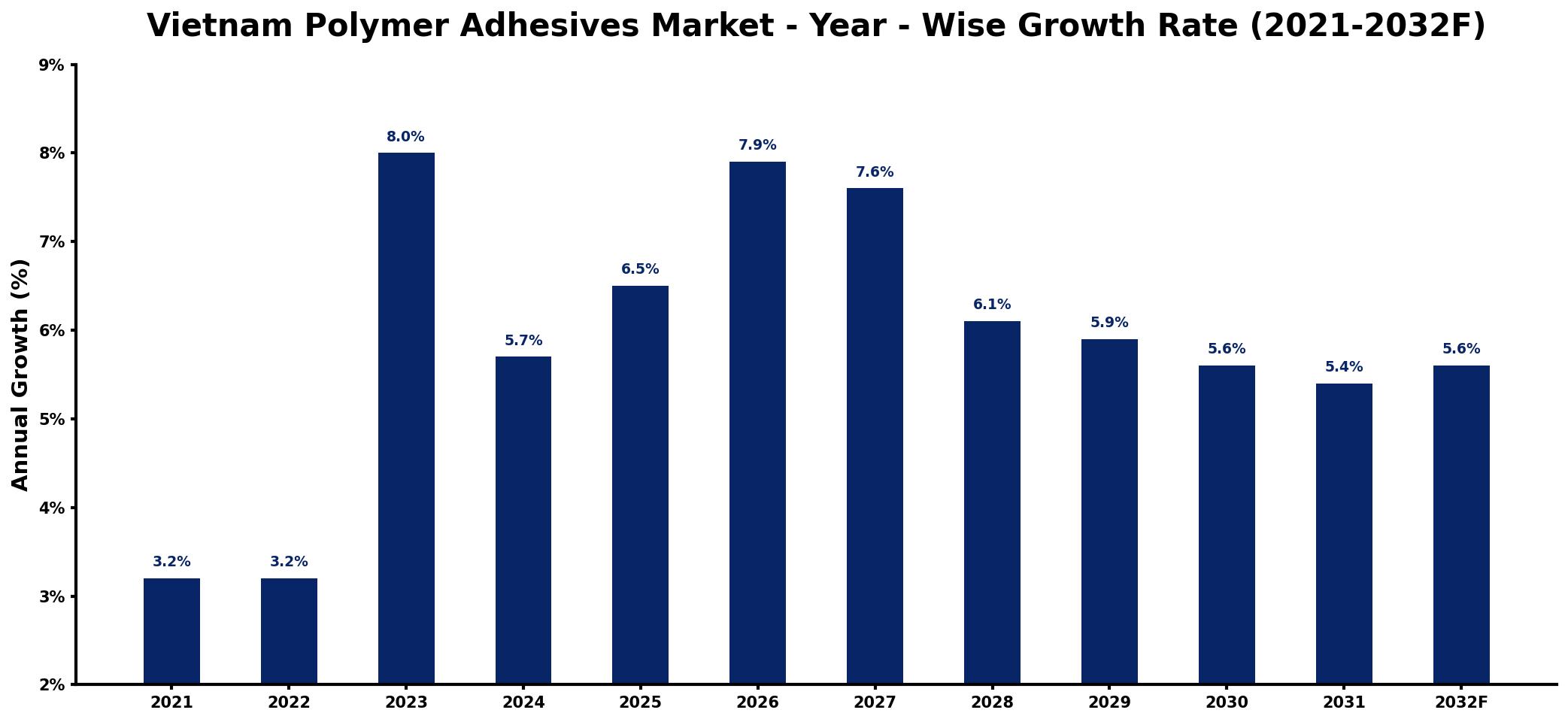 Vietnam Polymer Adhesives Market Year-wise Growth Rate and Key Drivers