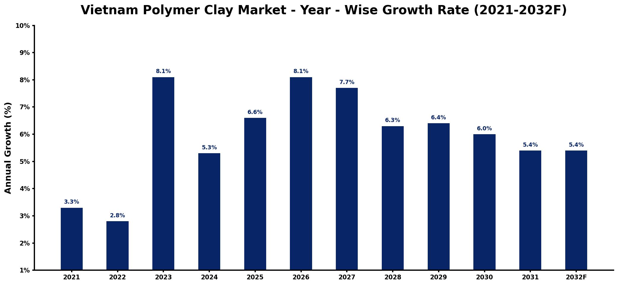 Vietnam Polymer Clay Market Year-wise Growth Rate and Key Drivers