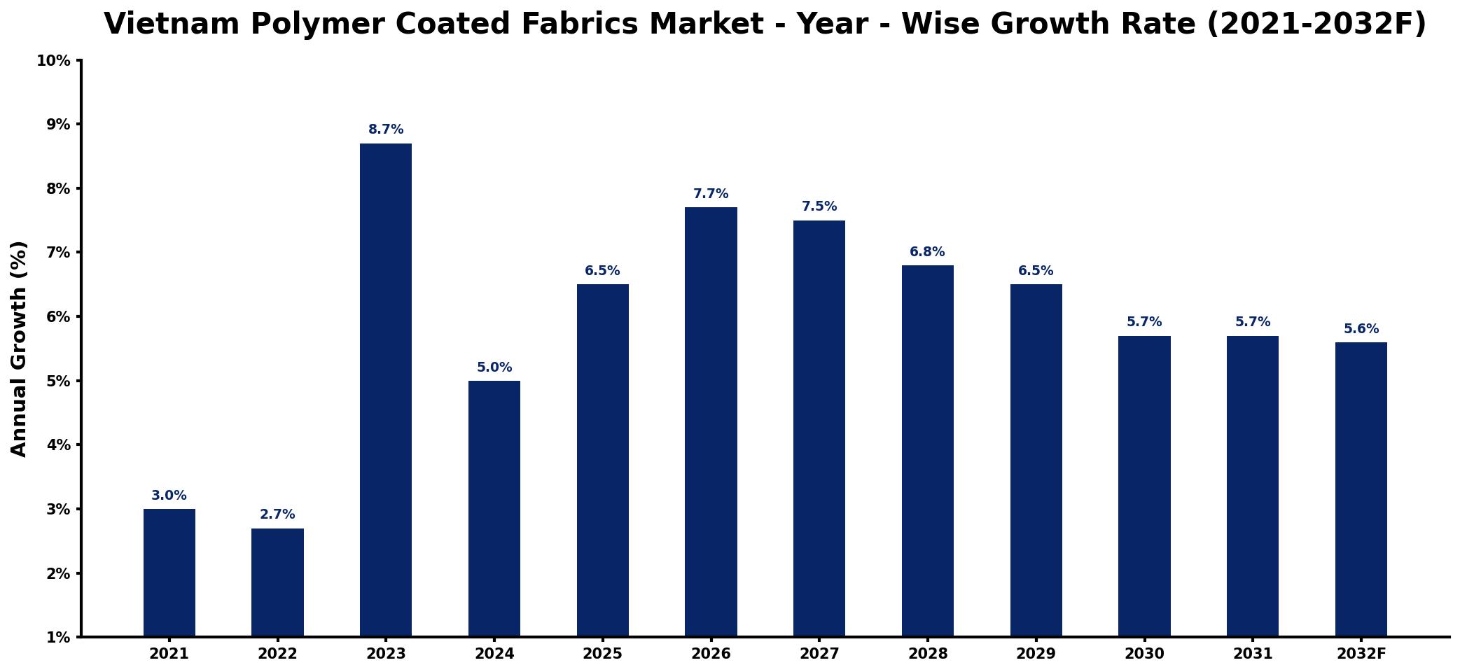 Vietnam Polymer Coated Fabrics Market Year-wise Growth Rate and Key Drivers