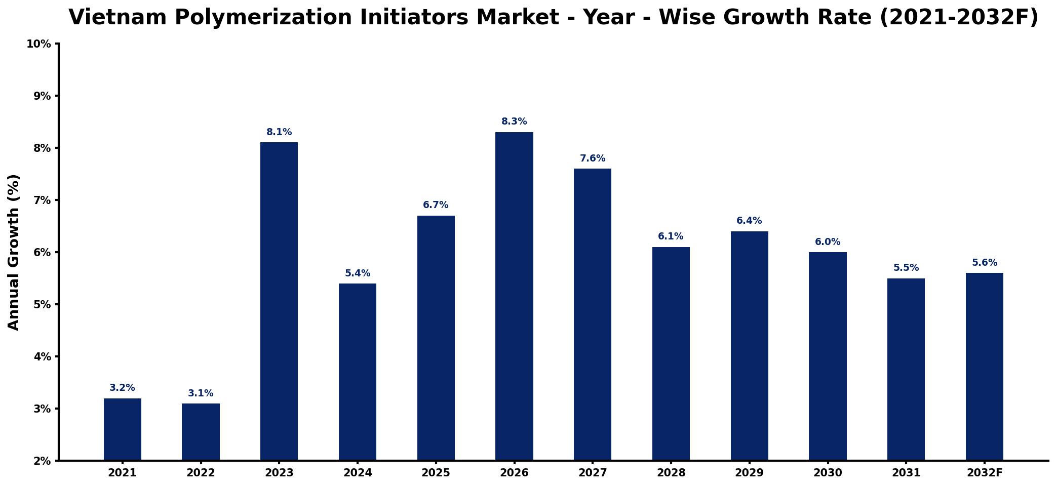 Vietnam Polymerization Initiators Market Year-wise Growth Rate and Key Drivers
