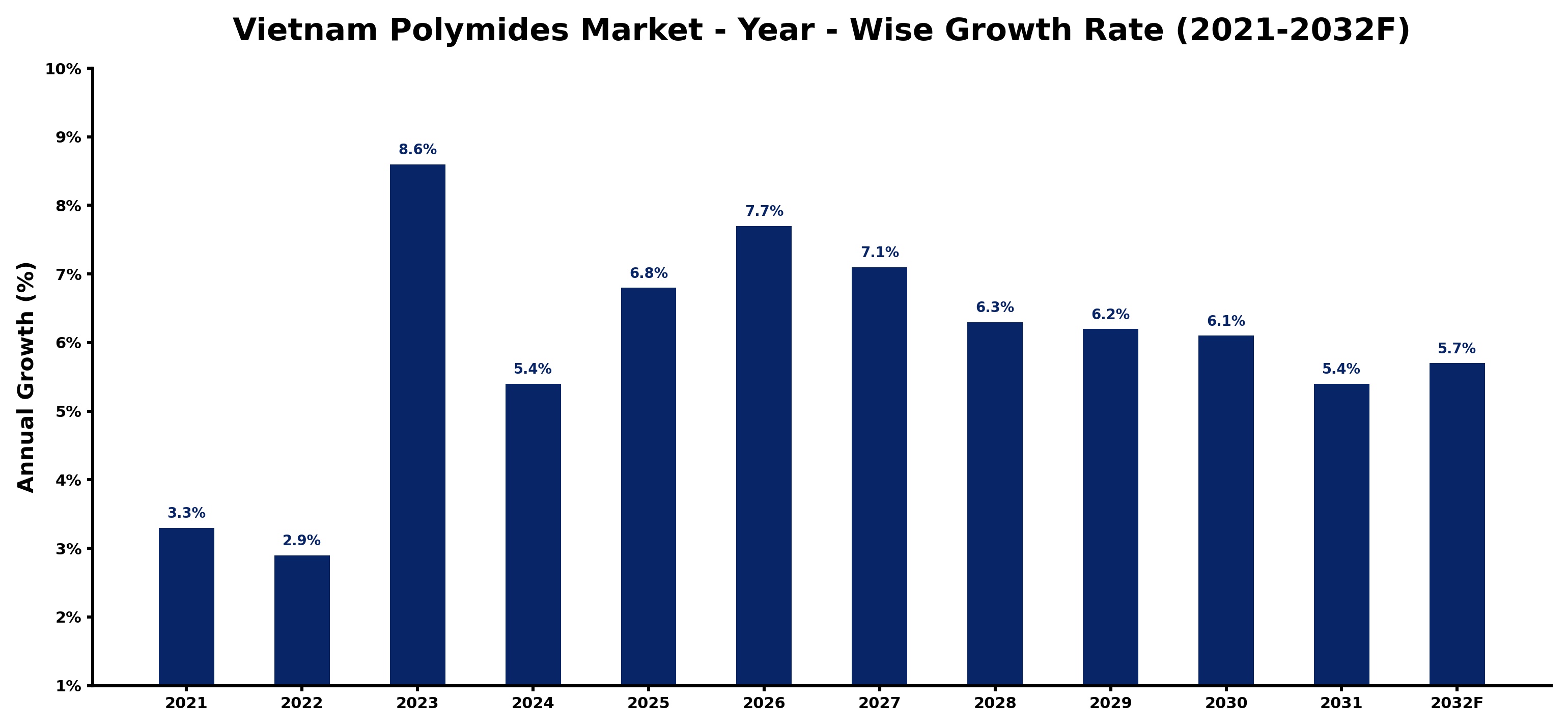 Vietnam Polymides Market Year-wise Growth Rate and Key Drivers