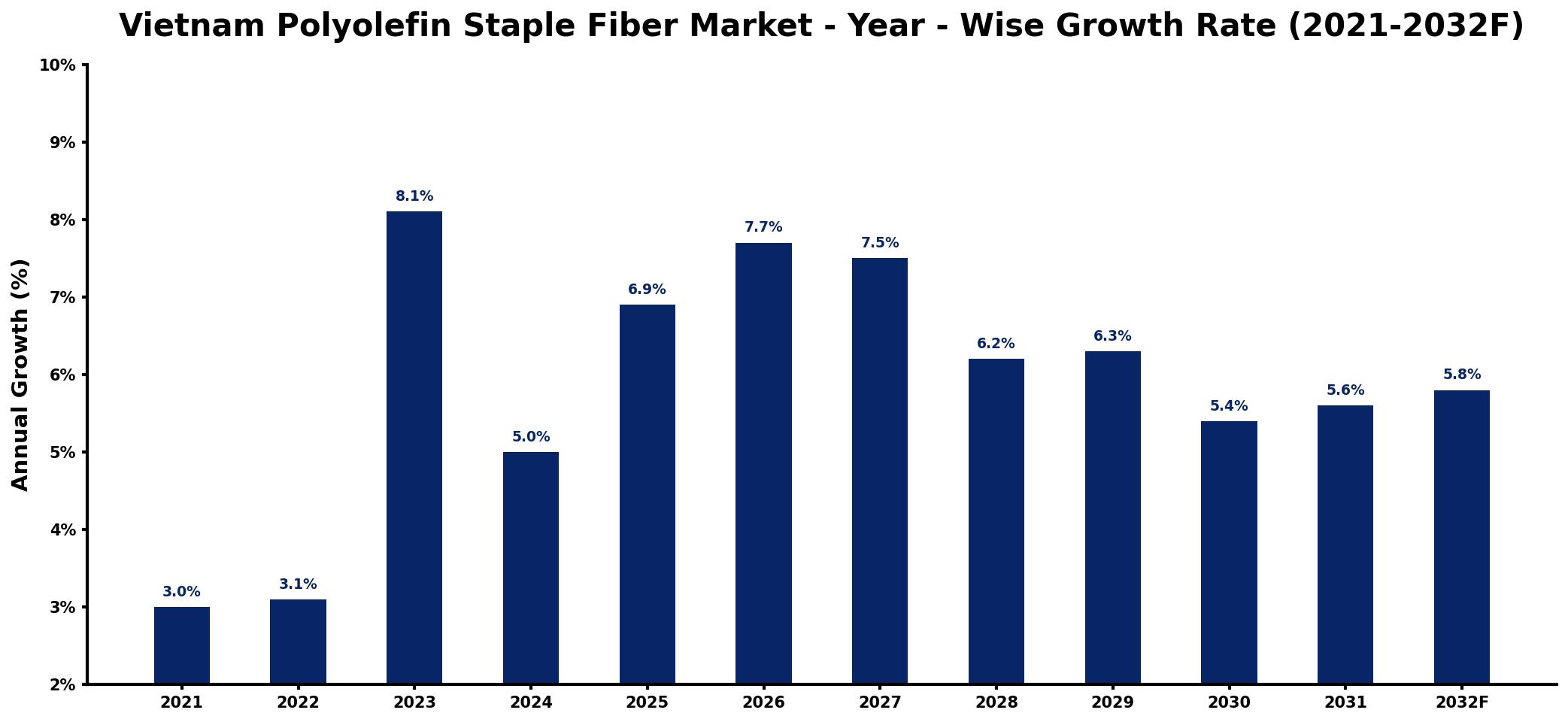 Vietnam Polyolefin Staple Fiber Market Year-wise Growth Rate and Key Drivers