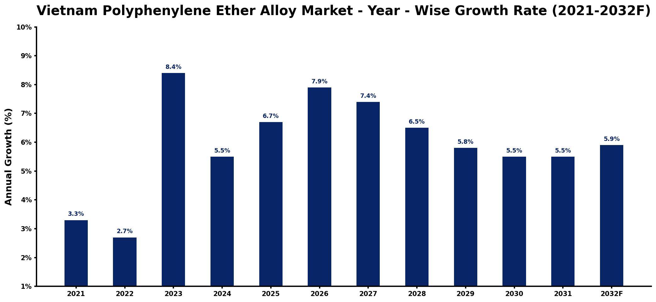 Vietnam Polyphenylene Ether Alloy Market Year-wise Growth Rate and Key Drivers