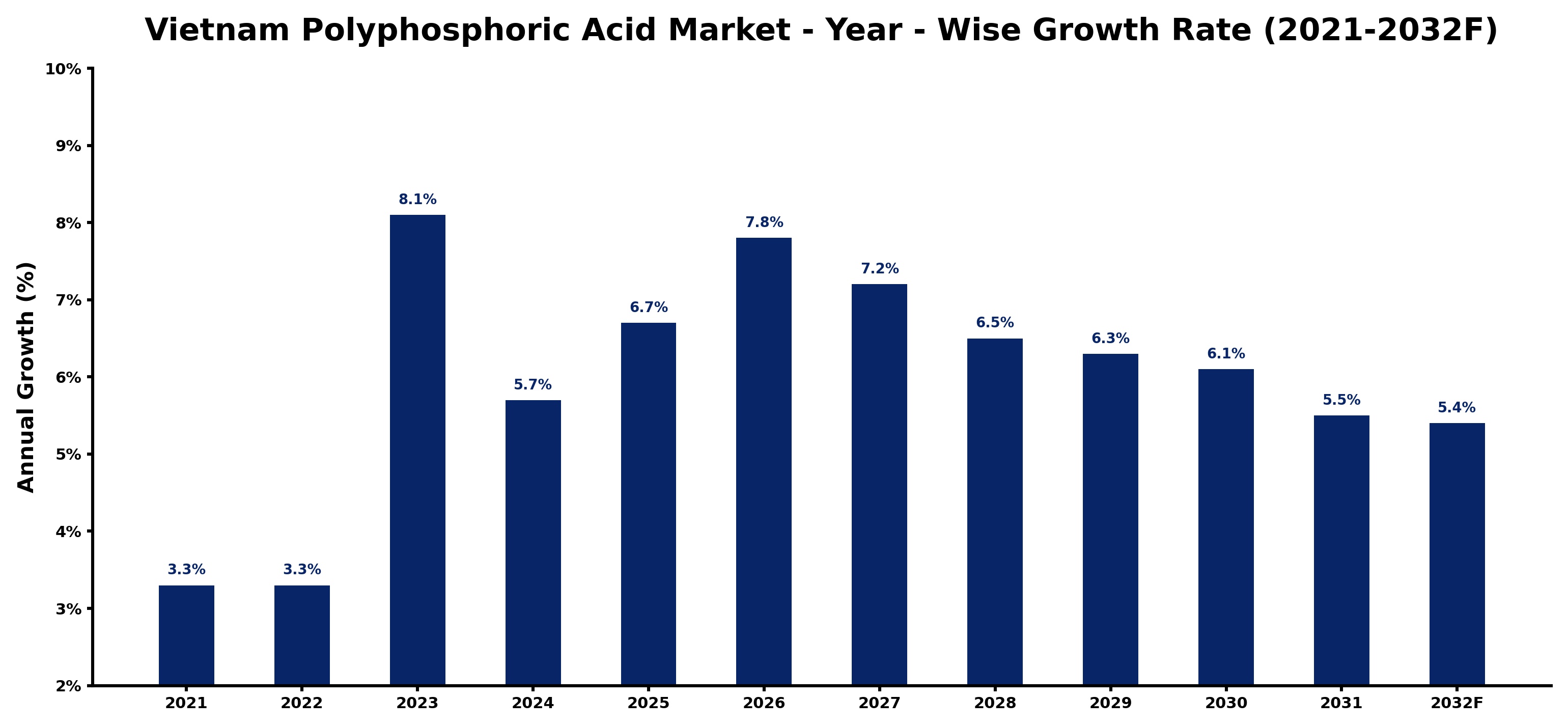 Vietnam Polyphosphoric Acid Market Year-wise Growth Rate and Key Drivers