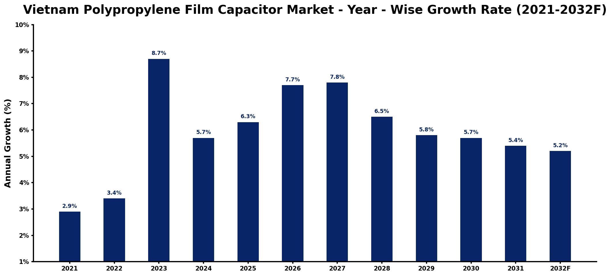 Vietnam Polypropylene Film Capacitor Market Year-wise Growth Rate and Key Drivers