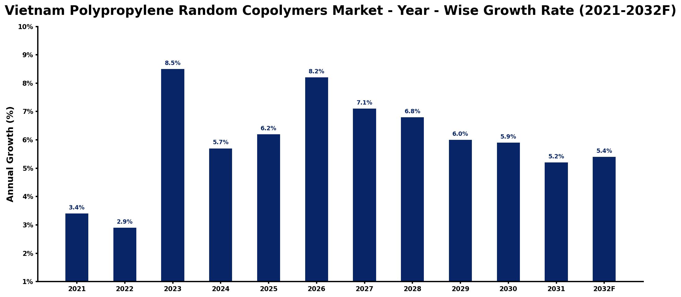 Vietnam Polypropylene Random Copolymers Market Year-wise Growth Rate and Key Drivers