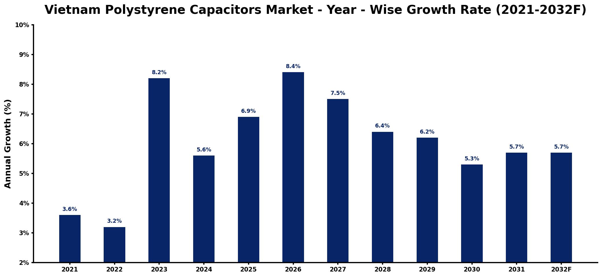 Vietnam Polystyrene Capacitors Market Year-wise Growth Rate and Key Drivers