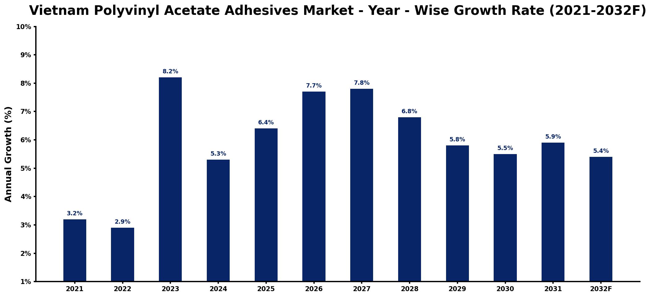 Vietnam Polyvinyl Acetate Adhesives Market Year-wise Growth Rate and Key Drivers