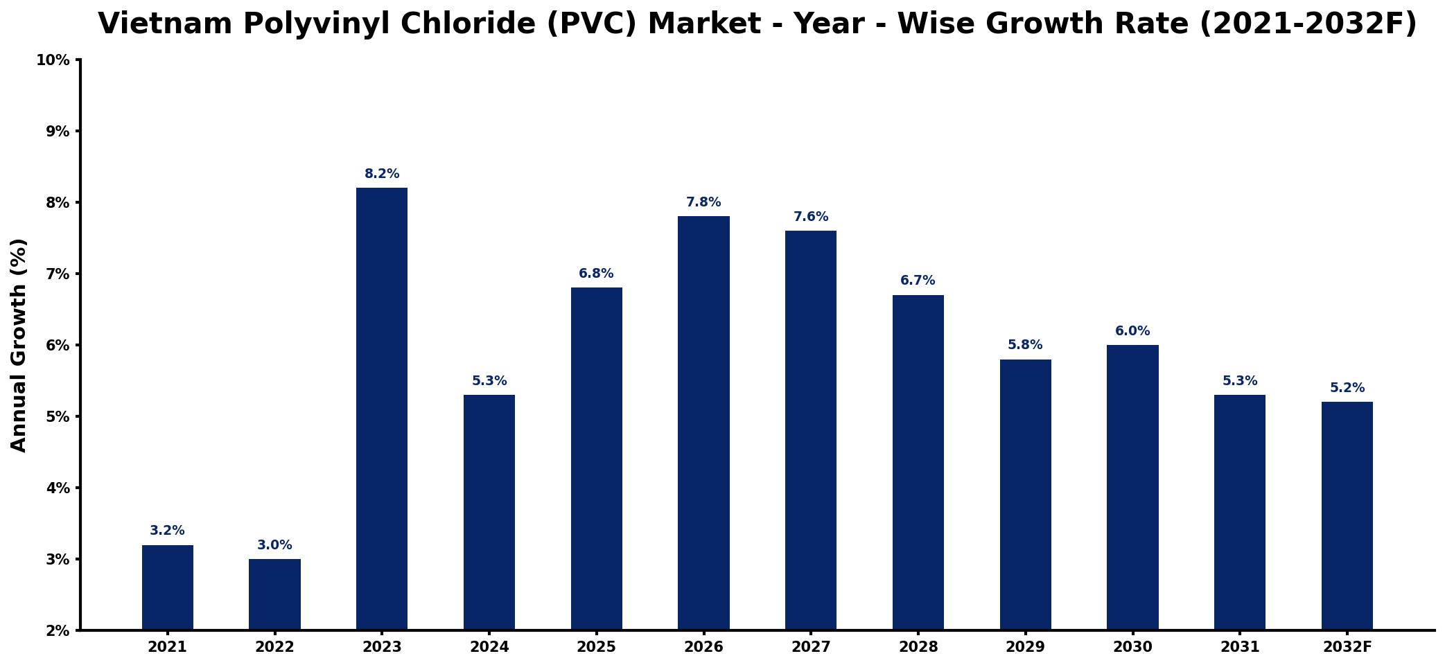 Vietnam Polyvinyl Chloride (PVC) Market Year-wise Growth Rate and Key Drivers