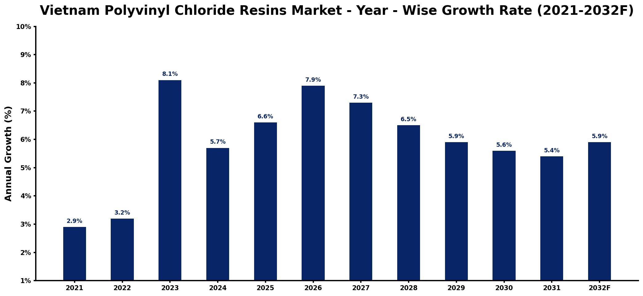 Vietnam Polyvinyl Chloride Resins Market Year-wise Growth Rate and Key Drivers