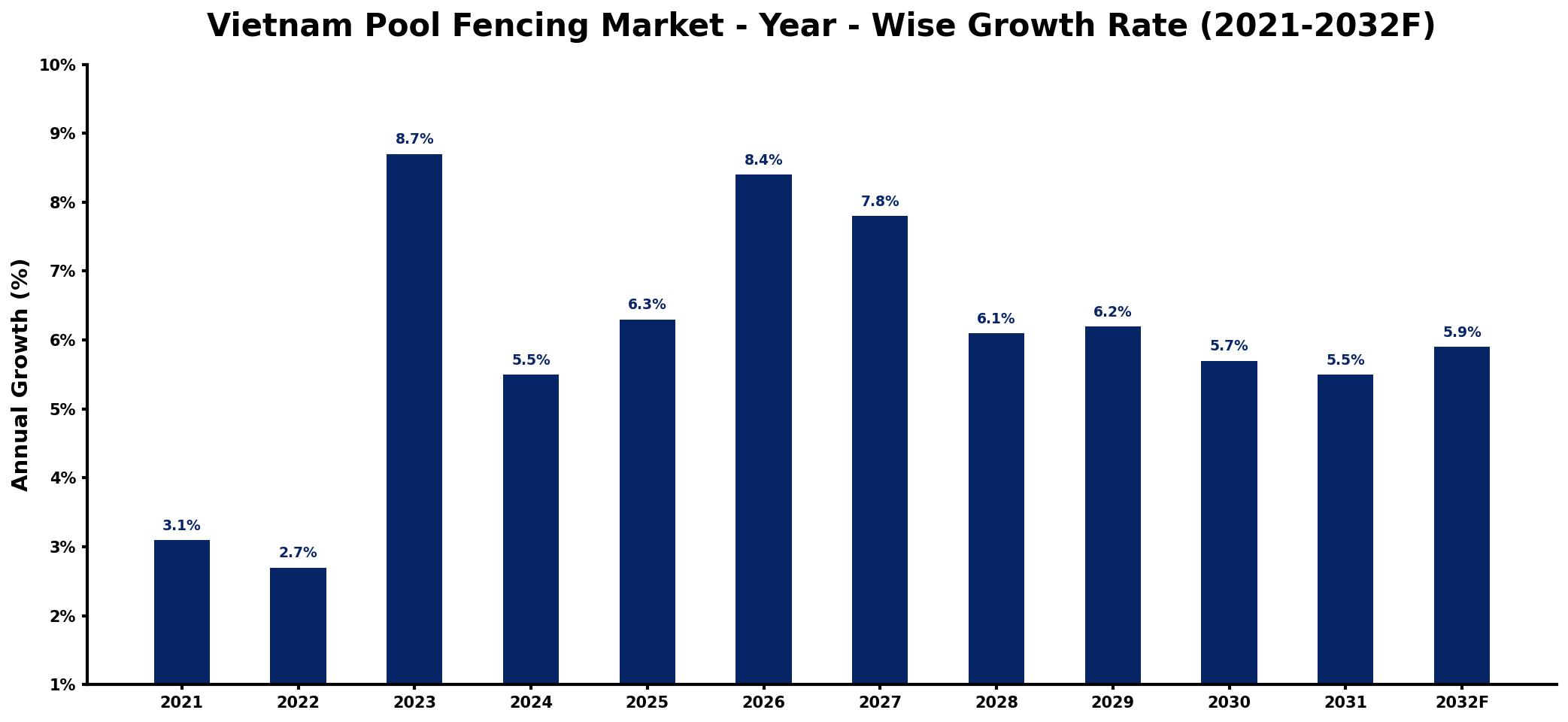 Vietnam Pool Fencing Market Year-wise Growth Rate and Key Drivers