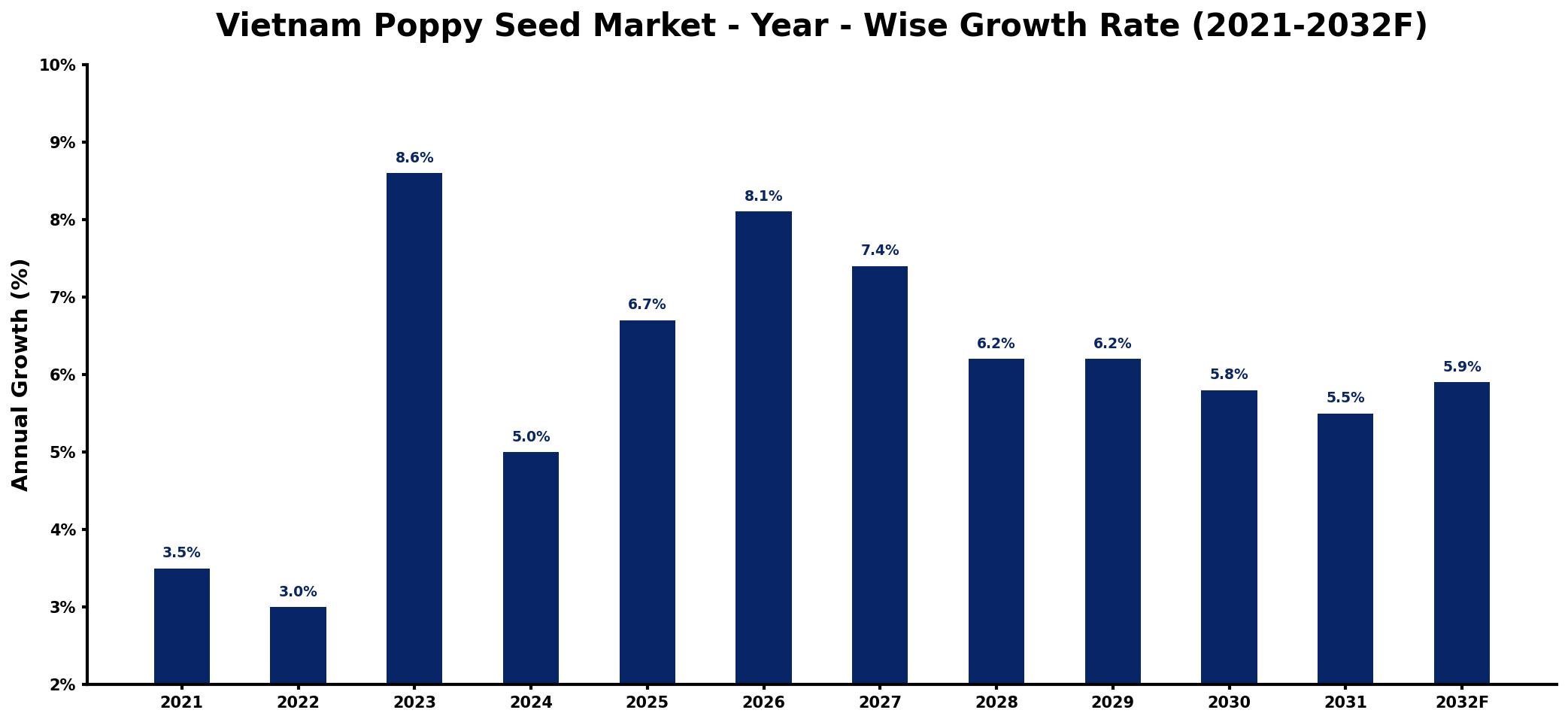 Vietnam Poppy Seed Market Year-wise Growth Rate and Key Drivers