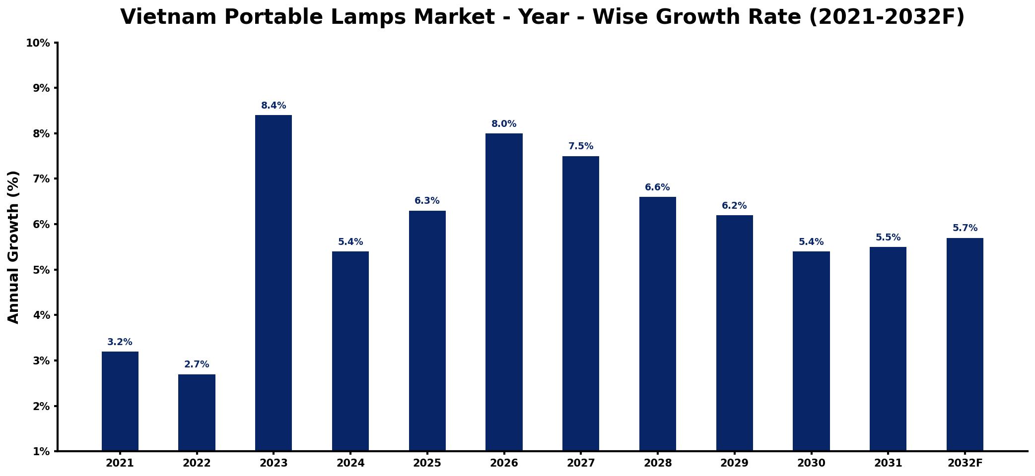 Vietnam Portable Lamps Market Year-wise Growth Rate and Key Drivers