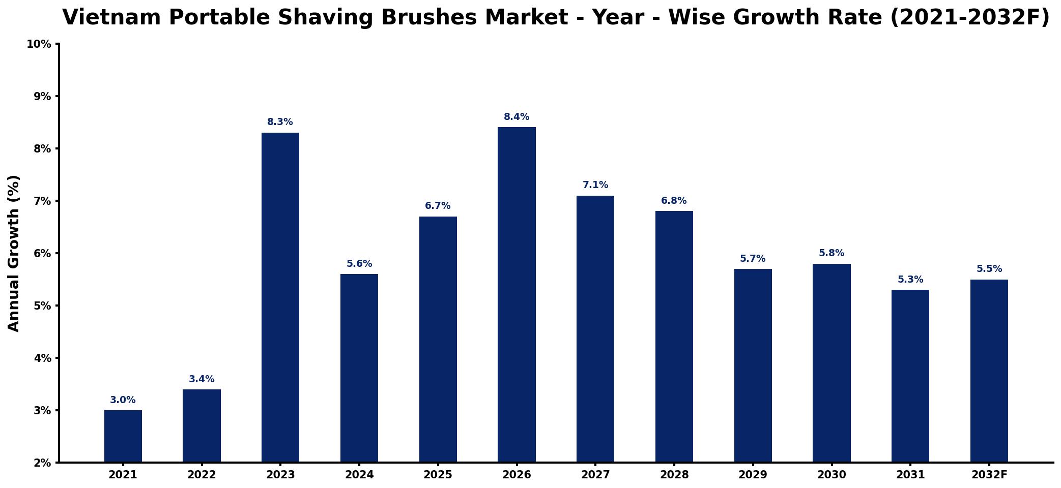 Vietnam Portable Shaving Brushes Market Year-wise Growth Rate and Key Drivers