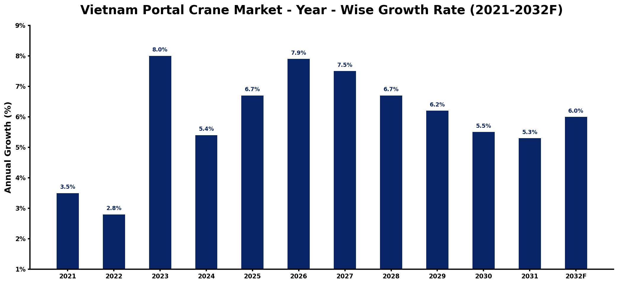 Vietnam Portal Crane Market Year-wise Growth Rate and Key Drivers