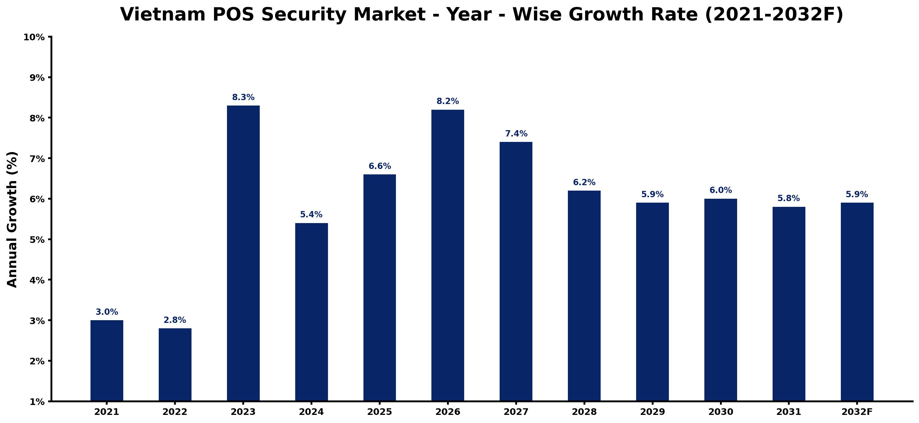 Vietnam POS Security Market Year-wise Growth Rate and Key Drivers