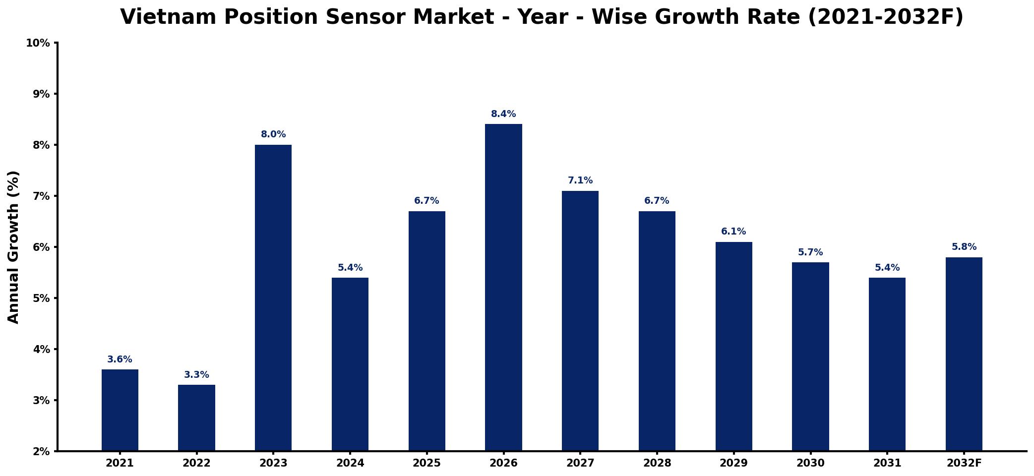 Vietnam Position Sensor Market Year-wise Growth Rate and Key Drivers